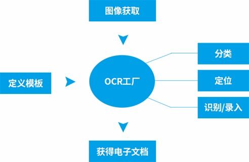 云脉OCR工厂解决方案 智能软件开发与系统特点解析