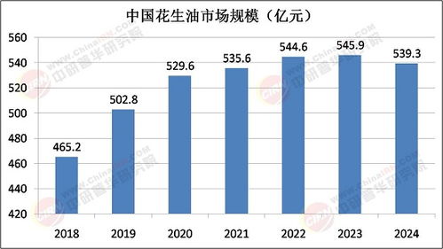 2025年花生油行业数字化发展趋势及软件开发需求调研报告