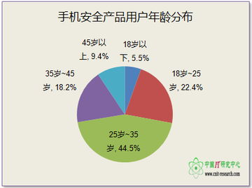2014年第一季度中国手机安全产品市场调研分析
