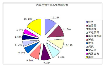 2021年汽车空调行业发展趋势及现状分析 软件定义下的市场新格局