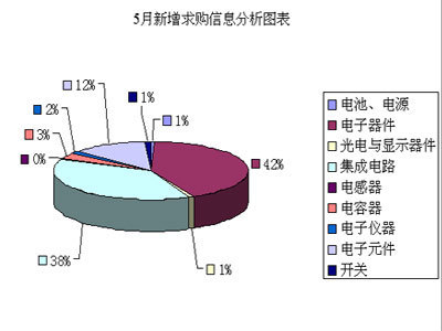 2007年5月慧聪网元器件市场分析 行业动态与投资展望