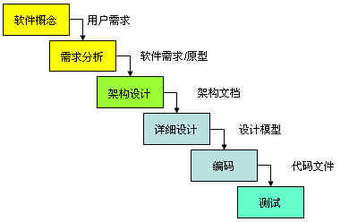 软件开发中各类模型的生命周期及其市场调研关联性解析