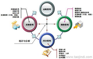 进销存与销售管理软件 二次开发、定制开发的价格、厂家与图片全解析