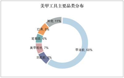 2020-2025年中国美甲行业市场运营现状及投资规划研究建议报告软件开发分析